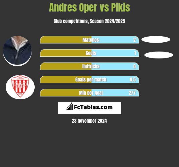 Andres Oper vs Pikis h2h player stats