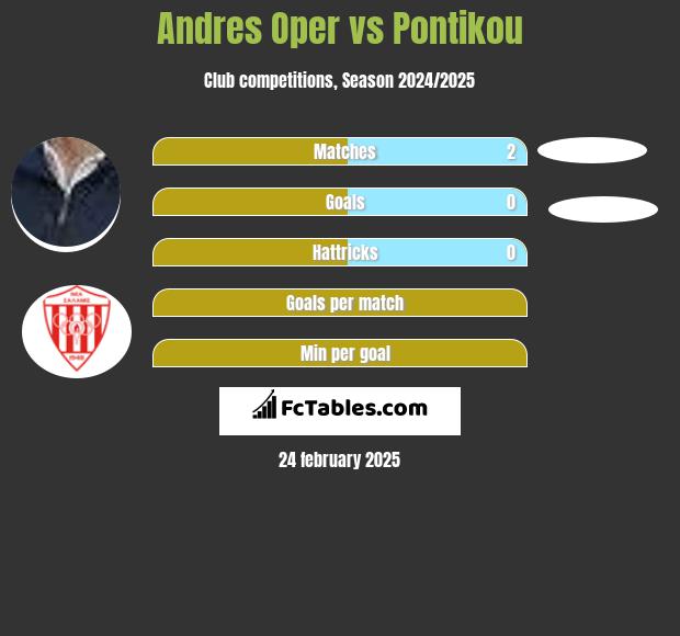 Andres Oper vs Pontikou h2h player stats