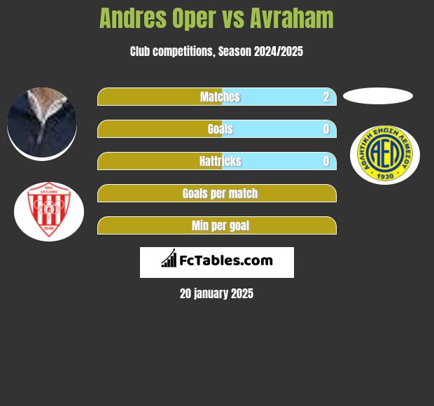 Andres Oper vs Avraham h2h player stats