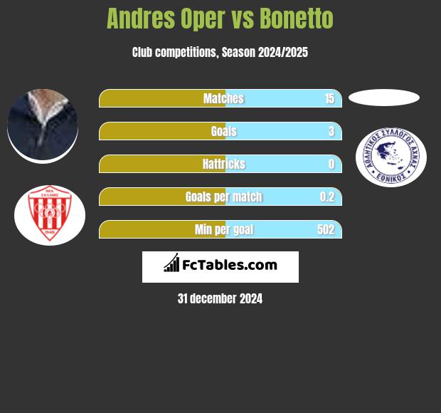 Andres Oper vs Bonetto h2h player stats