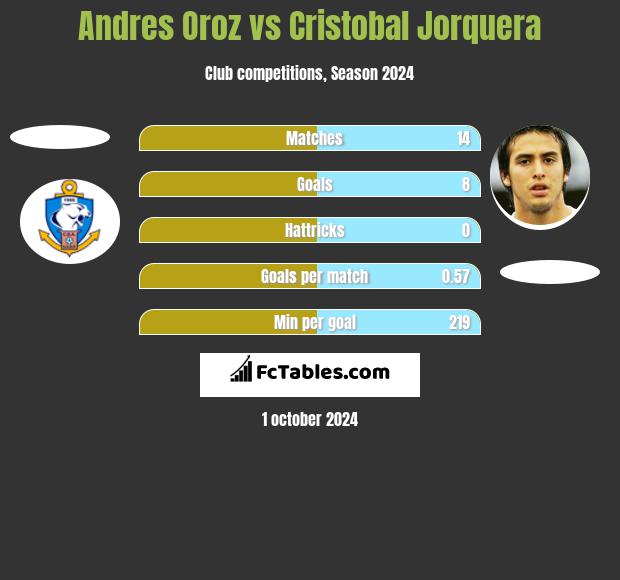 Andres Oroz vs Cristobal Jorquera h2h player stats