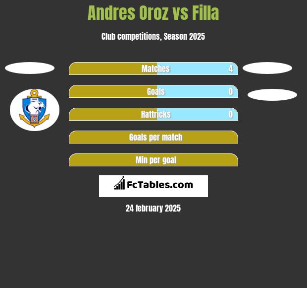 Andres Oroz vs Filla h2h player stats