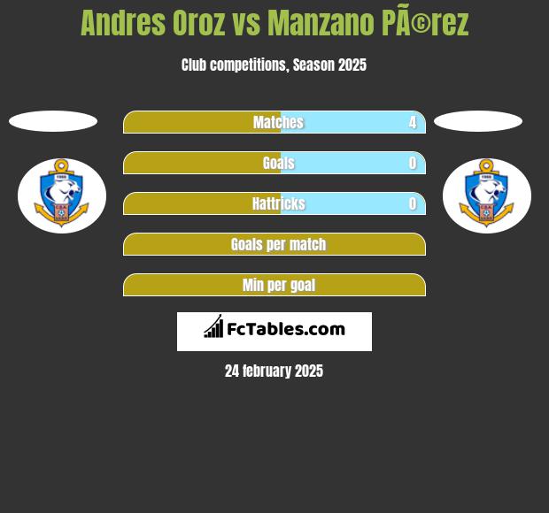 Andres Oroz vs Manzano PÃ©rez h2h player stats