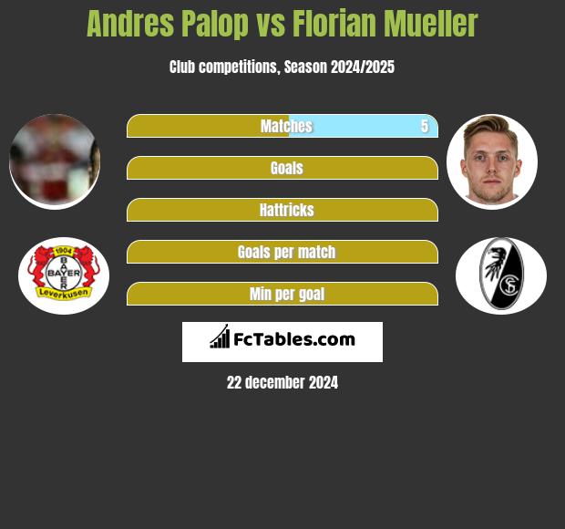 Andres Palop vs Florian Mueller h2h player stats