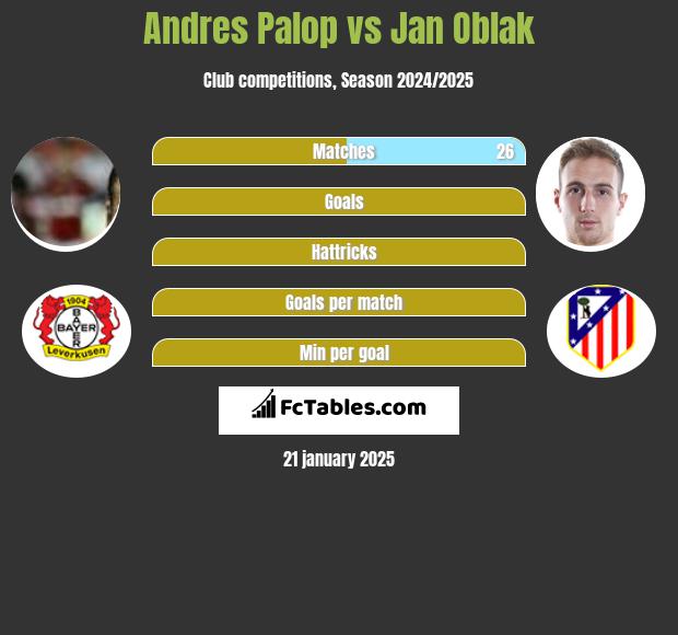 Andres Palop vs Jan Oblak h2h player stats