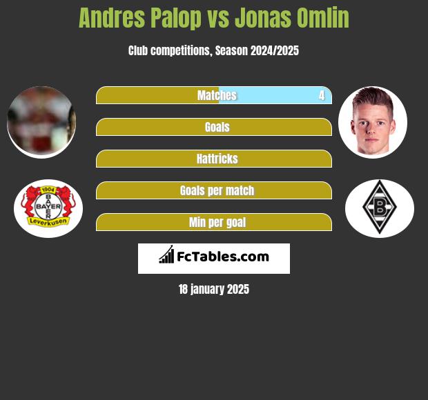 Andres Palop vs Jonas Omlin h2h player stats