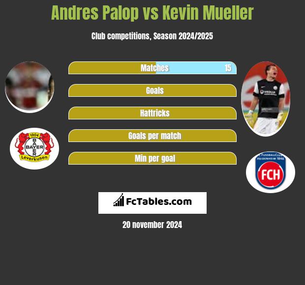 Andres Palop vs Kevin Mueller h2h player stats