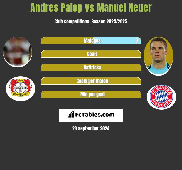 Andres Palop vs Manuel Neuer h2h player stats