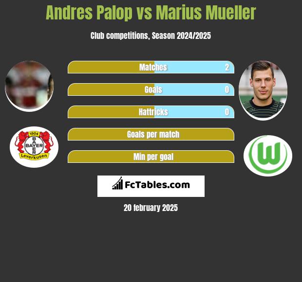 Andres Palop vs Marius Mueller h2h player stats