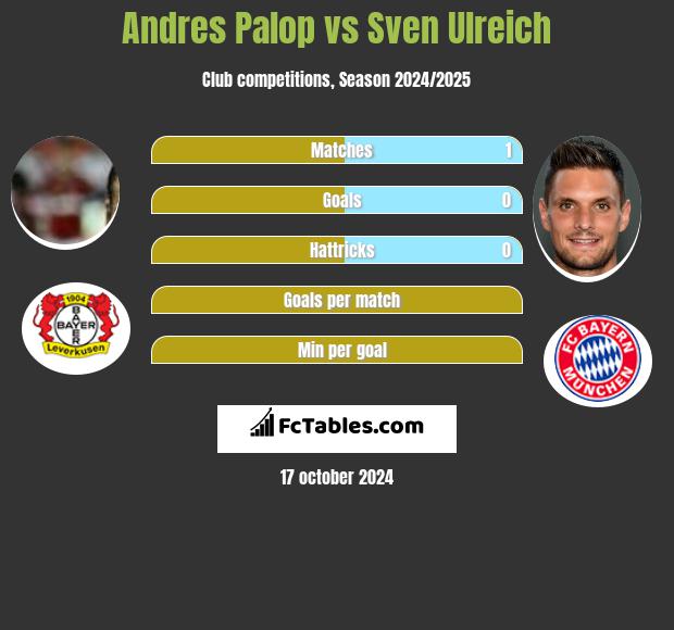 Andres Palop vs Sven Ulreich h2h player stats