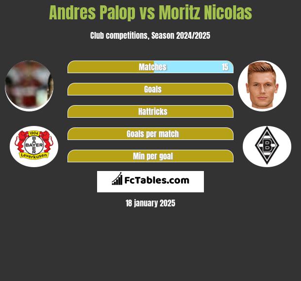 Andres Palop vs Moritz Nicolas h2h player stats