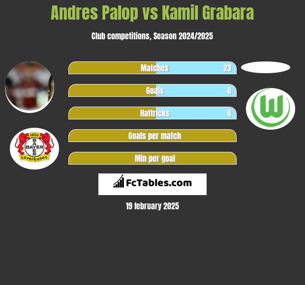 Andres Palop vs Kamil Grabara h2h player stats