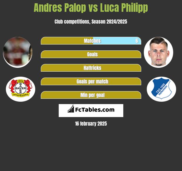 Andres Palop vs Luca Philipp h2h player stats