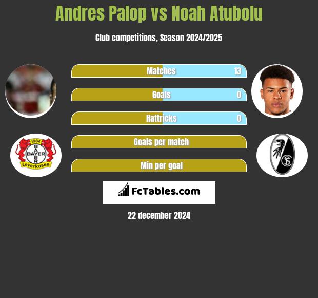 Andres Palop vs Noah Atubolu h2h player stats