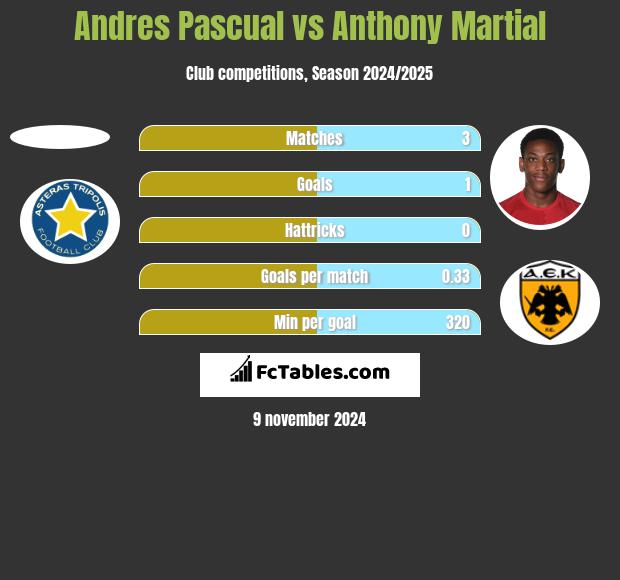 Andres Pascual vs Anthony Martial h2h player stats