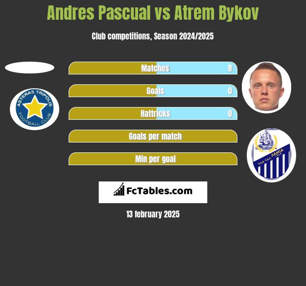 Andres Pascual vs Artem Bykow h2h player stats