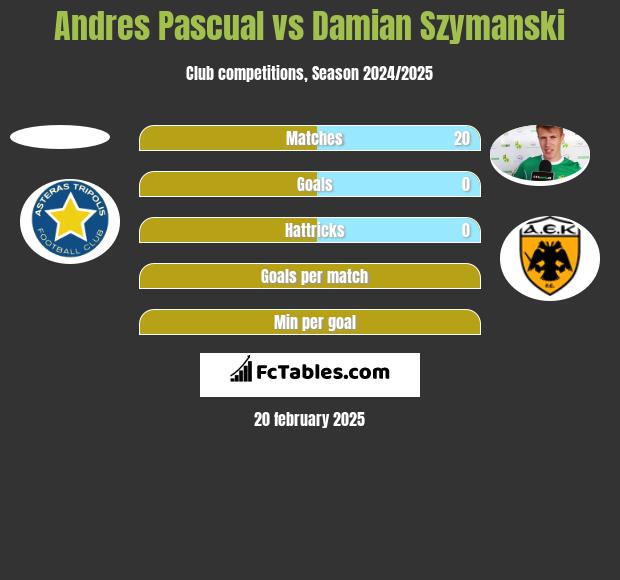 Andres Pascual vs Damian Szymański h2h player stats