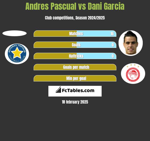 Andres Pascual vs Dani Garcia h2h player stats