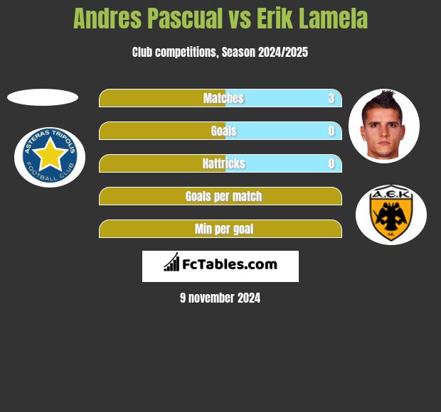 Andres Pascual vs Erik Lamela h2h player stats