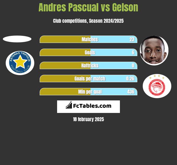 Andres Pascual vs Gelson h2h player stats