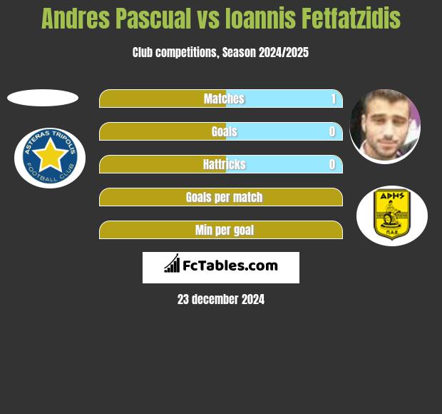 Andres Pascual vs Giannis Fetfatzidis h2h player stats