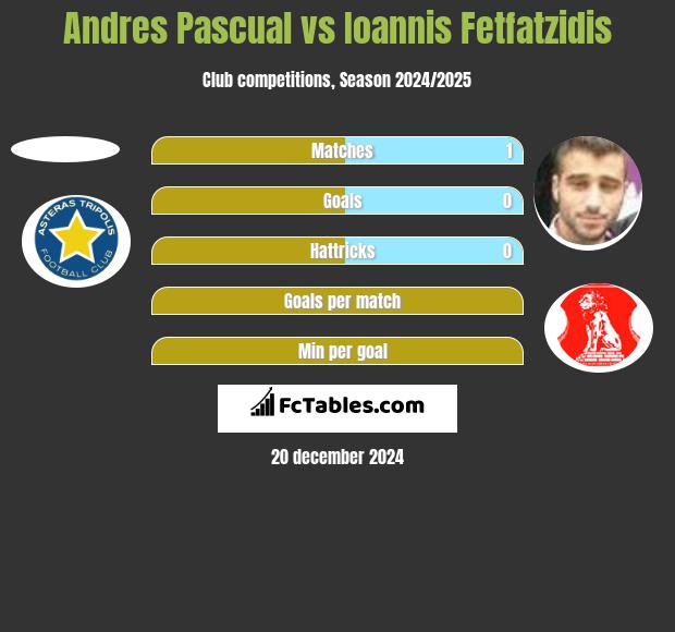 Andres Pascual vs Ioannis Fetfatzidis h2h player stats