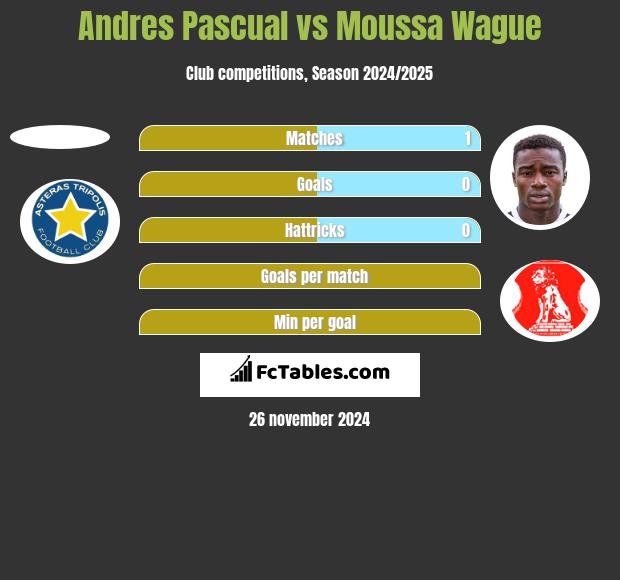 Andres Pascual vs Moussa Wague h2h player stats