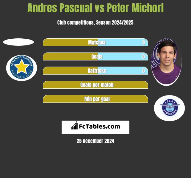 Andres Pascual vs Peter Michorl h2h player stats