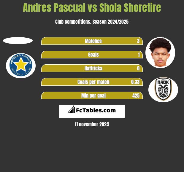 Andres Pascual vs Shola Shoretire h2h player stats