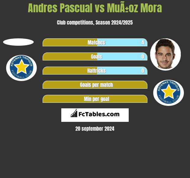 Andres Pascual vs MuÃ±oz Mora h2h player stats