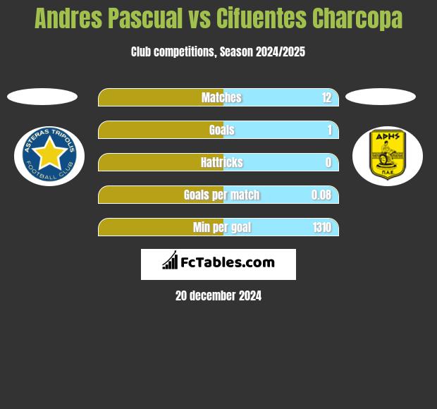 Andres Pascual vs Cifuentes Charcopa h2h player stats