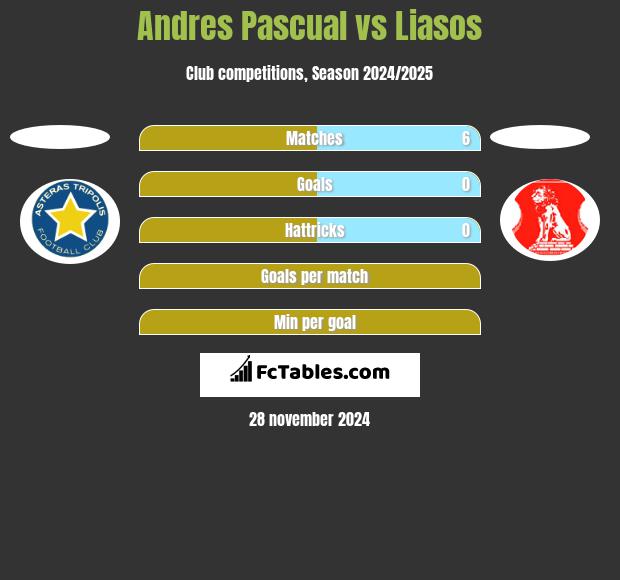 Andres Pascual vs Liasos h2h player stats