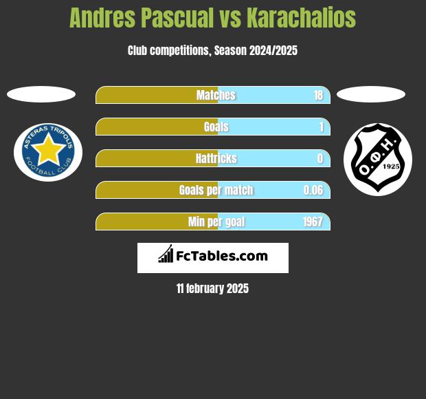 Andres Pascual vs Karachalios h2h player stats