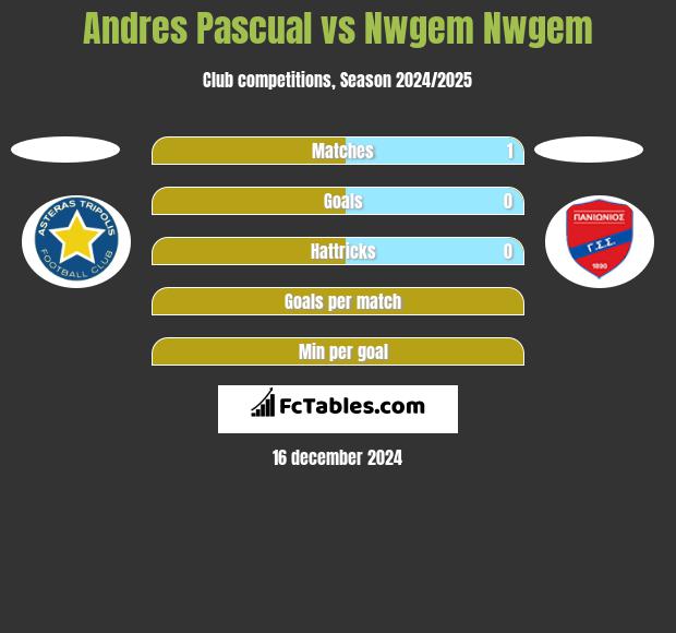 Andres Pascual vs Nwgem Nwgem h2h player stats