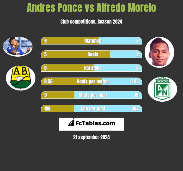 Andres Ponce vs Alfredo Morelo h2h player stats