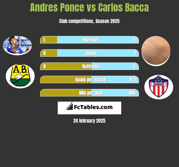 Andres Ponce vs Carlos Bacca h2h player stats