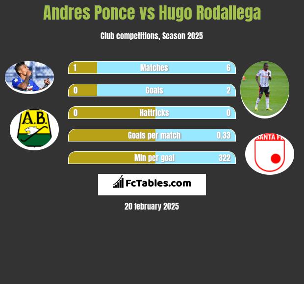 Andres Ponce vs Hugo Rodallega h2h player stats