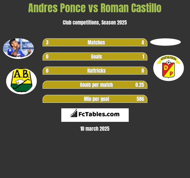 Andres Ponce vs Roman Castillo h2h player stats