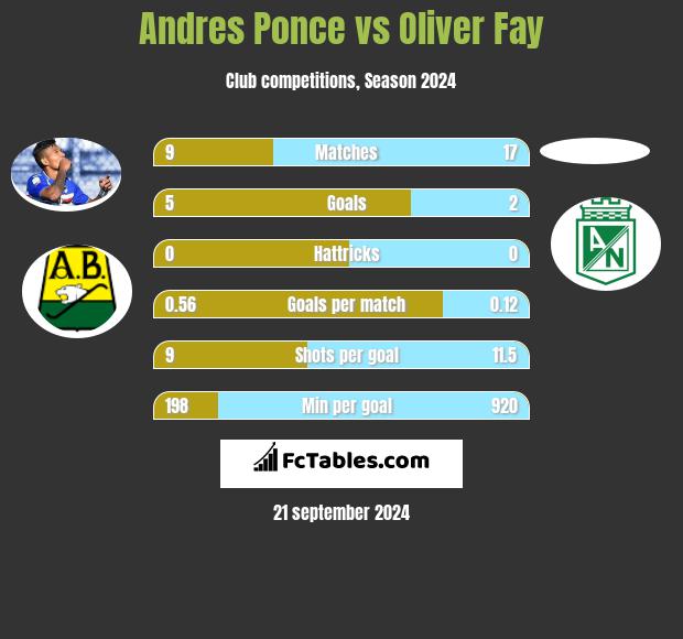 Andres Ponce vs Oliver Fay h2h player stats