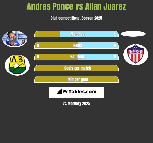 Andres Ponce vs Allan Juarez h2h player stats