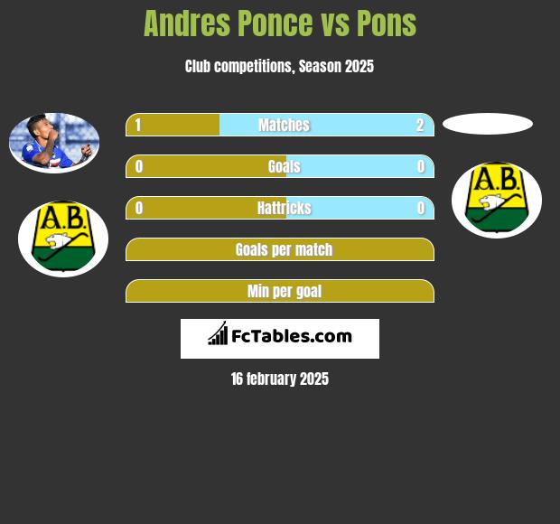 Andres Ponce vs Pons h2h player stats