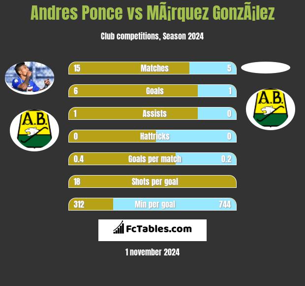 Andres Ponce vs MÃ¡rquez GonzÃ¡lez h2h player stats