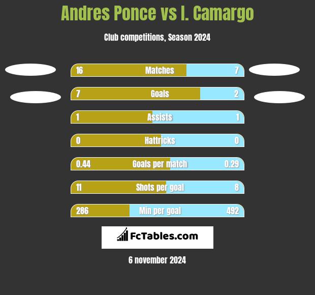 Andres Ponce vs I. Camargo h2h player stats