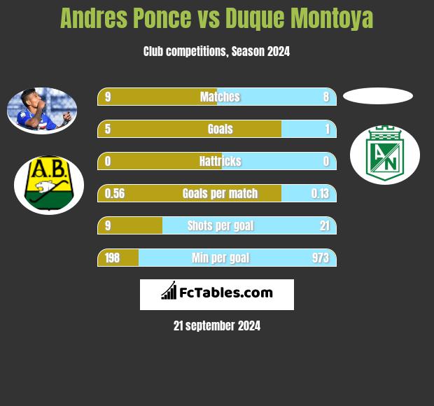 Andres Ponce vs Duque Montoya h2h player stats