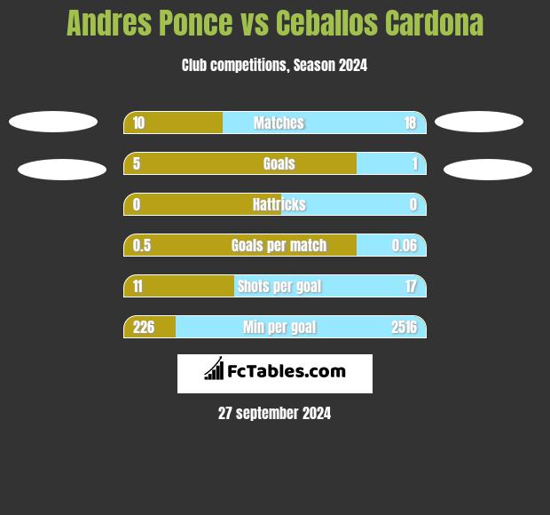 Andres Ponce vs Ceballos Cardona h2h player stats