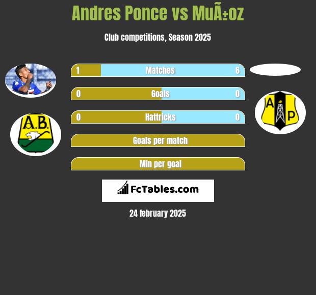 Andres Ponce vs MuÃ±oz h2h player stats