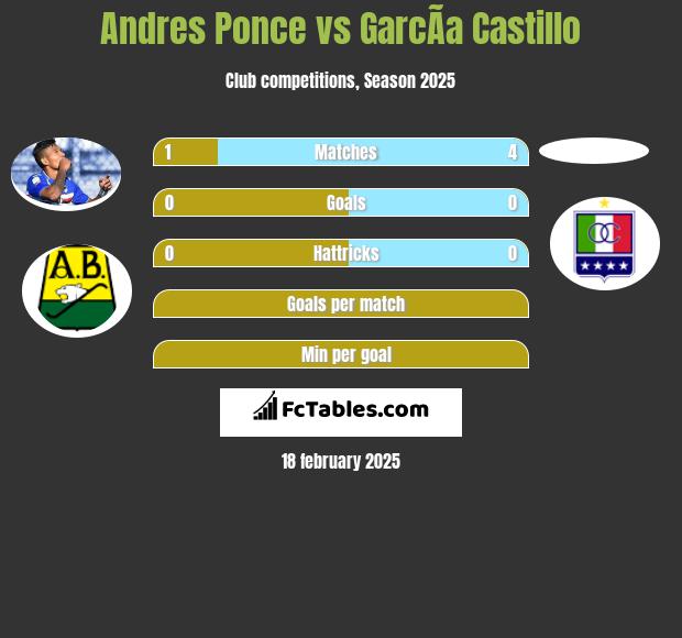 Andres Ponce vs GarcÃ­a Castillo h2h player stats