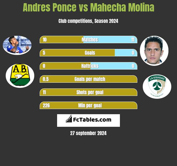 Andres Ponce vs Mahecha Molina h2h player stats