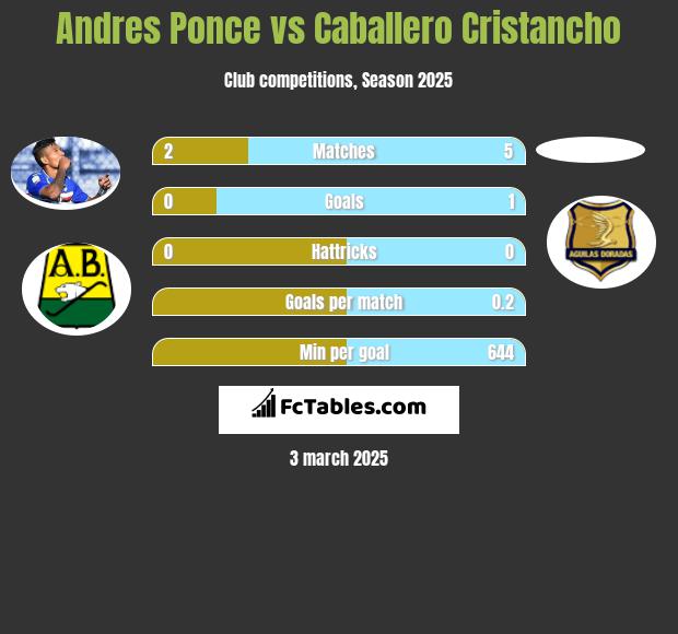 Andres Ponce vs Caballero Cristancho h2h player stats