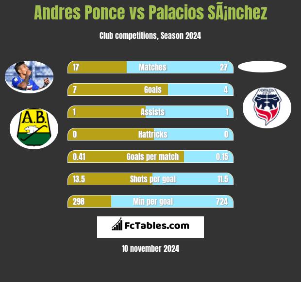 Andres Ponce vs Palacios SÃ¡nchez h2h player stats